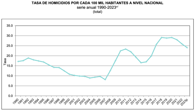 Tasa de homicidios 23